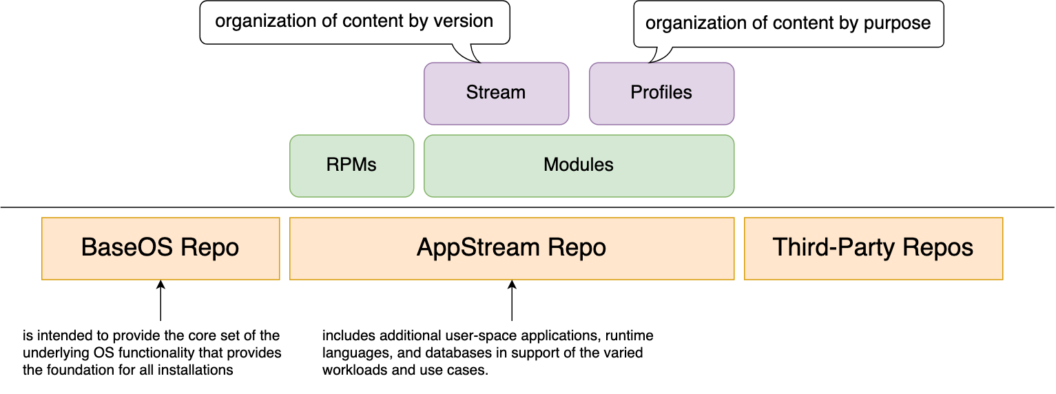 Yum List All Repos