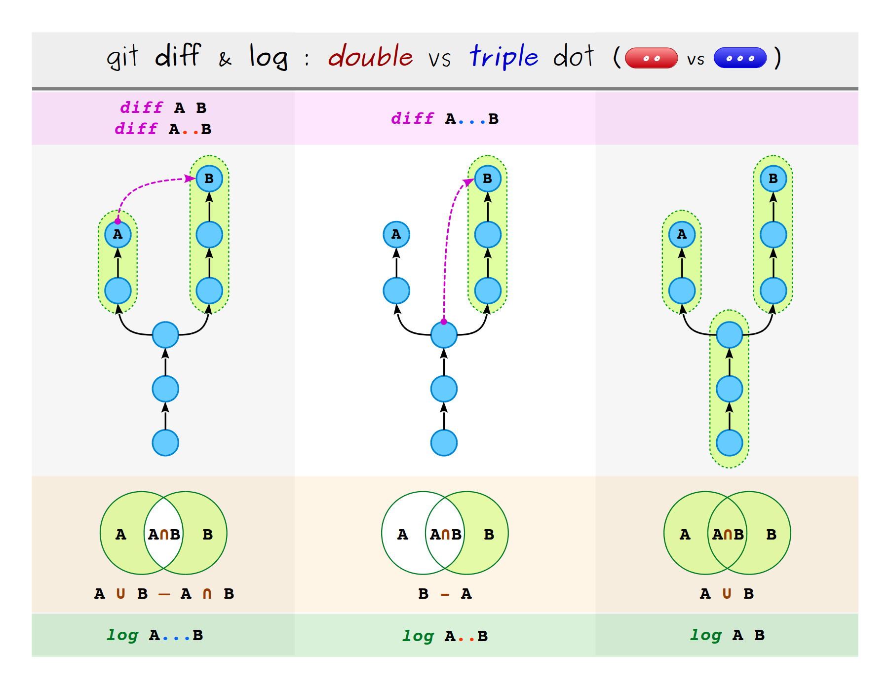 double dots vs. triple dots