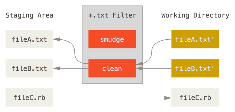 git attributes filter clean