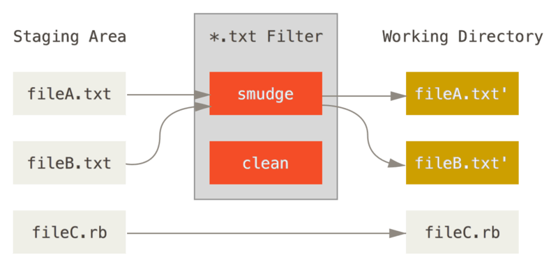 git attributes filter smudge