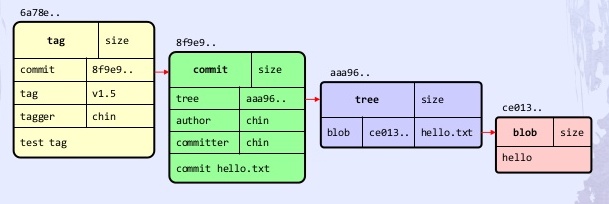 Git 对象关系