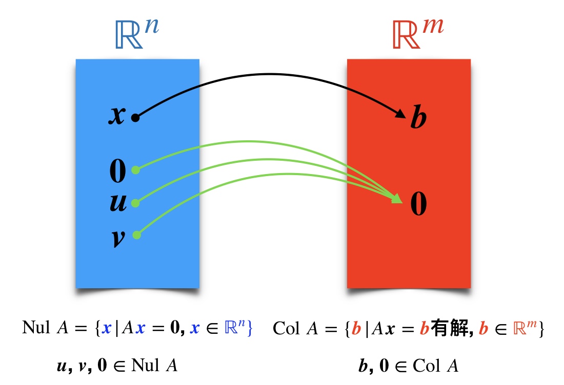 Nul A and Col A
