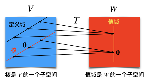 核与值域