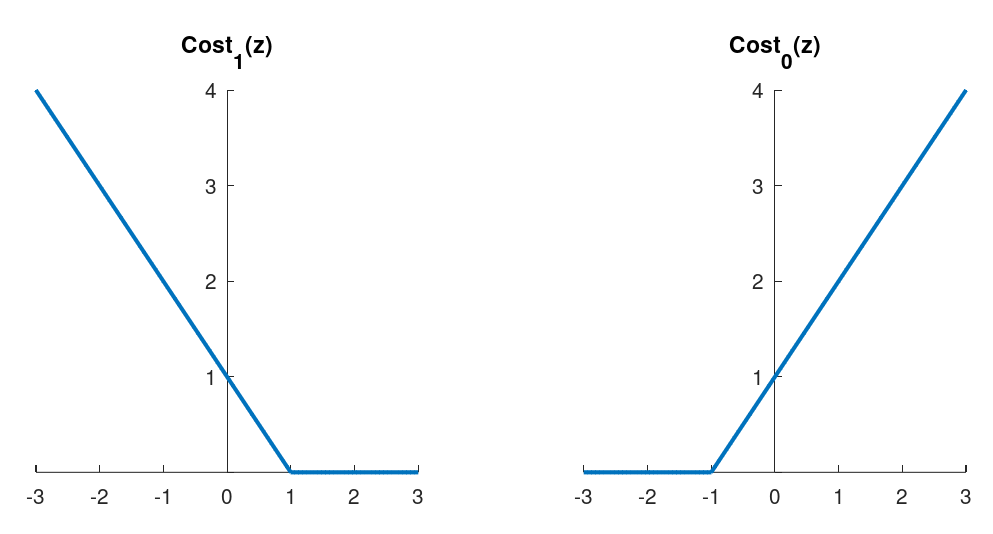 SVM Cost Function