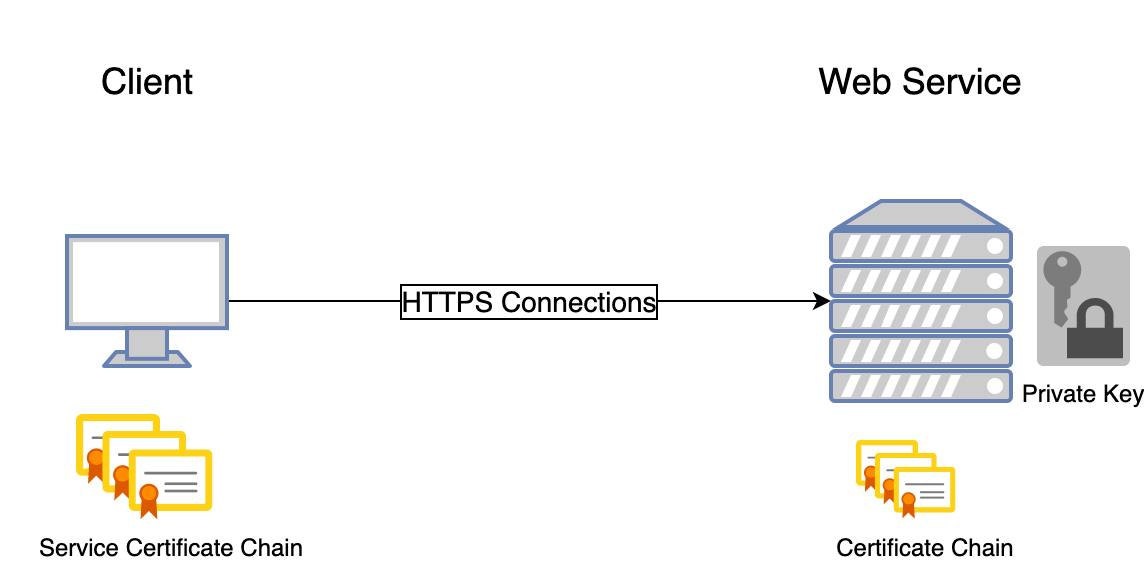 https connection