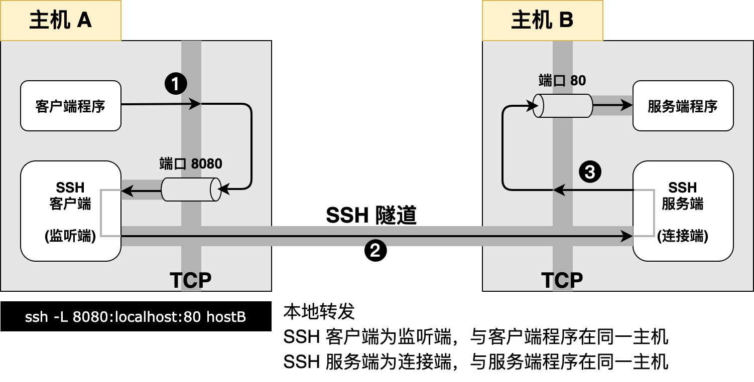 Local Port Forwarding