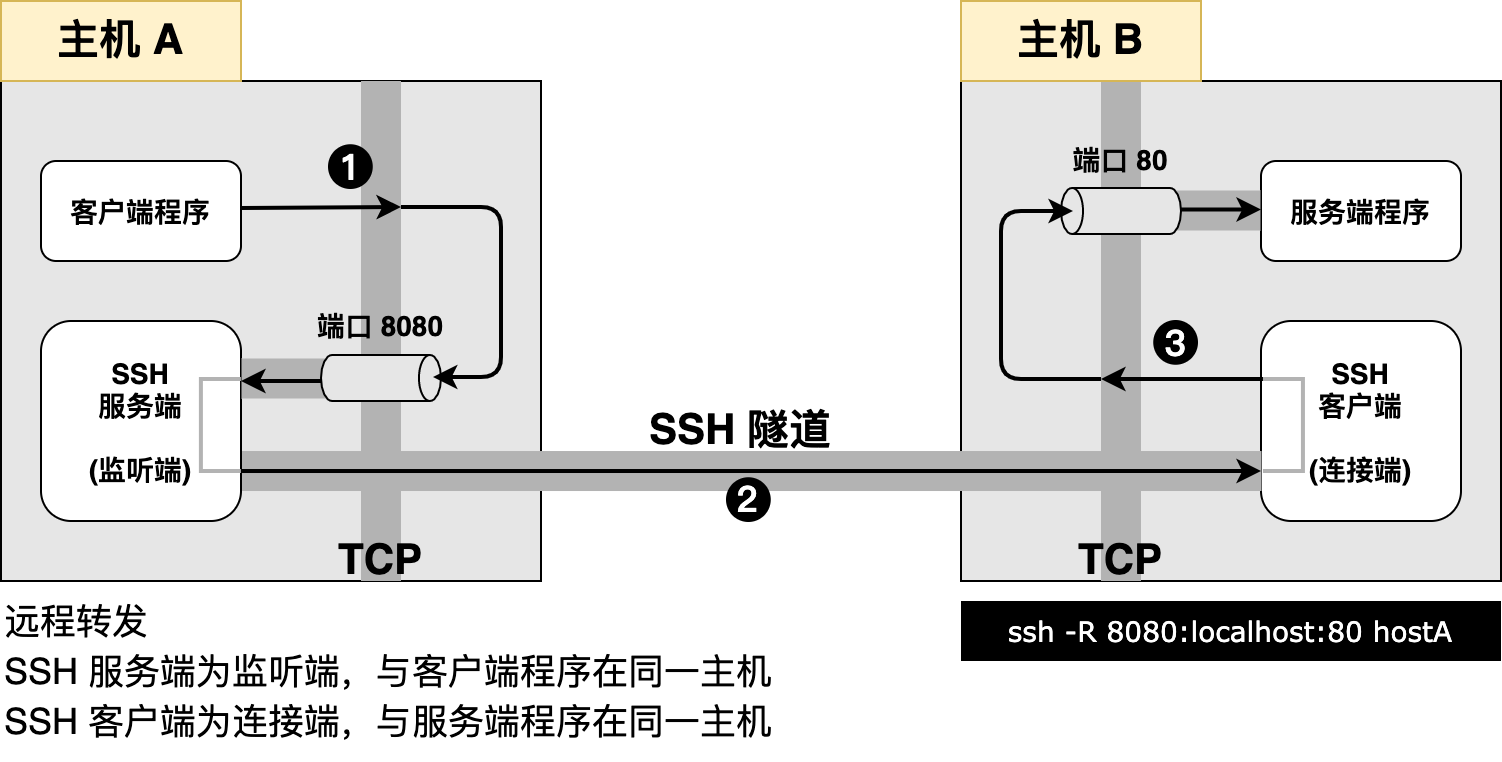 Remote Port Forwarding